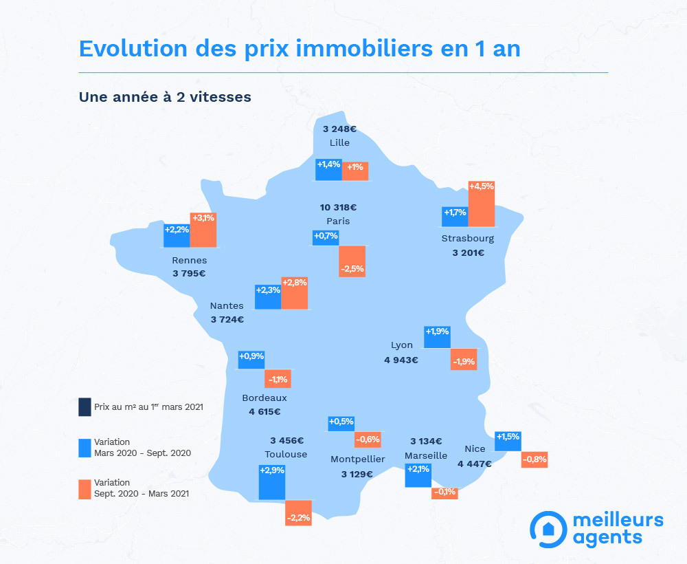 Evolution des prix de l'immobilier